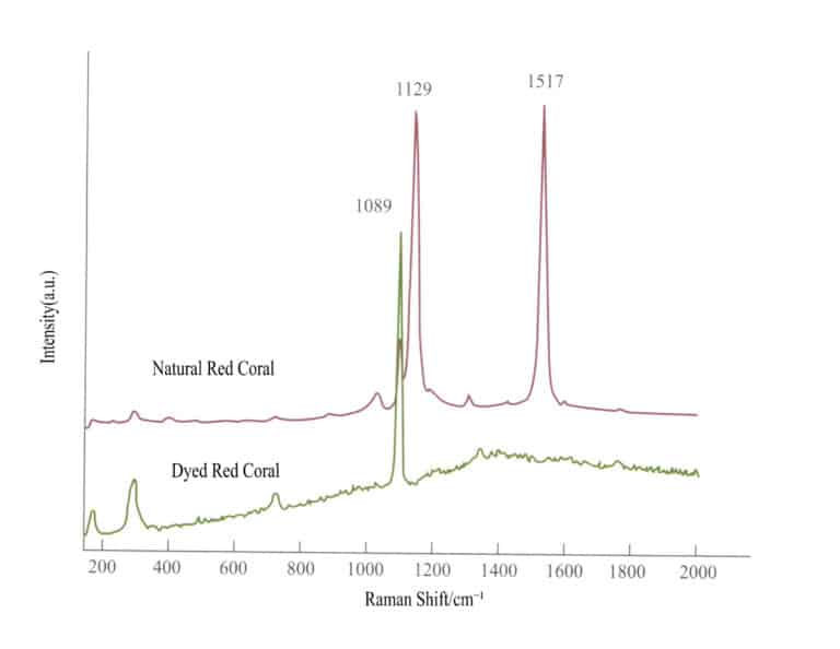الشكل 2 - 38 طيف رامان 38 للمرجان الأحمر الطبيعي والمصبوغ.
