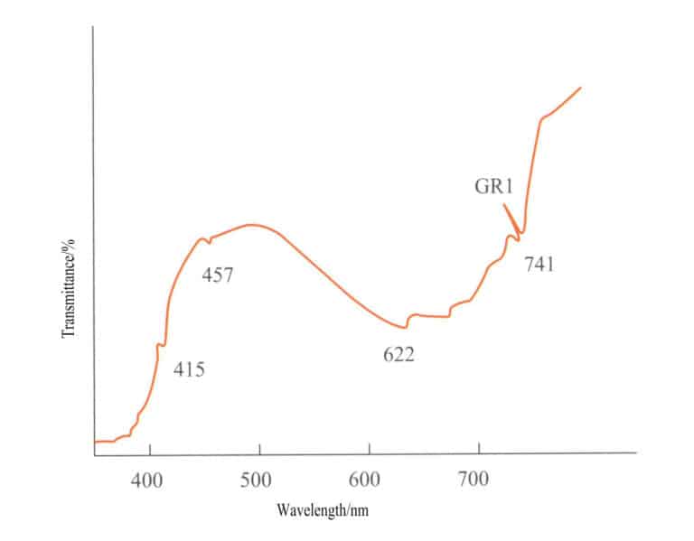 الشكل 2 - 39 طيف الامتصاص فوق البنفسجي - المرئي للماس الأزرق المشعع