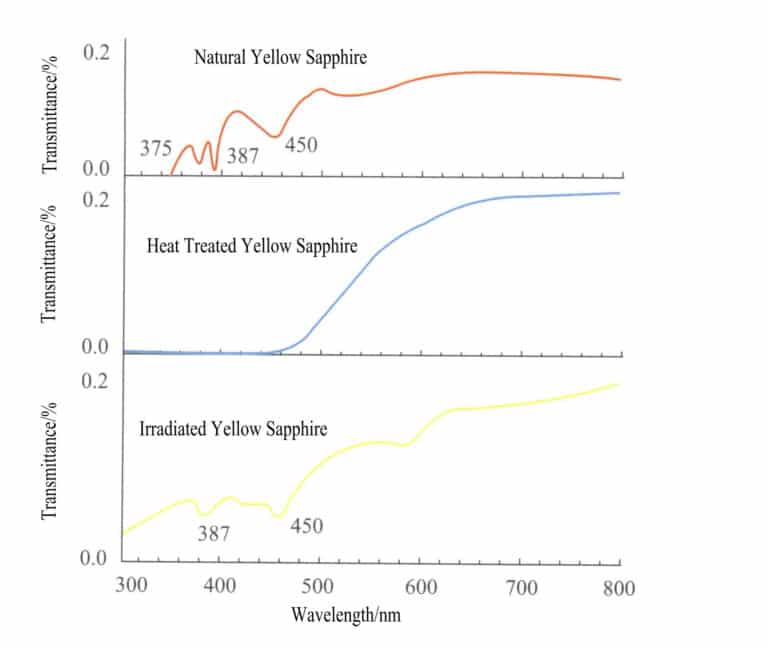 الشكل 2 - 40 أطياف الامتصاص بالأشعة فوق البنفسجية - المرئية لألواح الياقوت الأصفر الطبيعي، والياقوت الأصفر المعالج حرارياً، والياقوت الأصفر المشعع