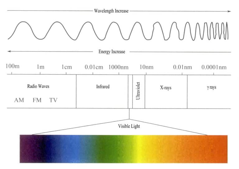 Figure 3-1 Electromagnetic Spectrum and Visible Light Spectrum Range
