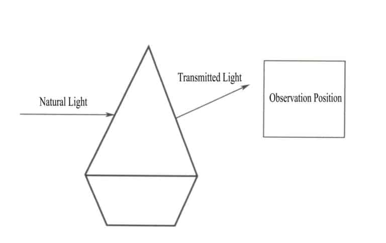 Figure 3-2 The process of gemstone color formation