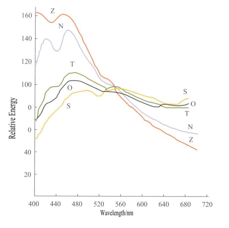 Figure 3-3 Energy distribution curves of five light sources