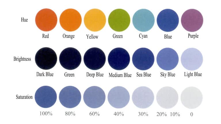Figure 3-4 Schematic Diagram of the Three Elements of Color