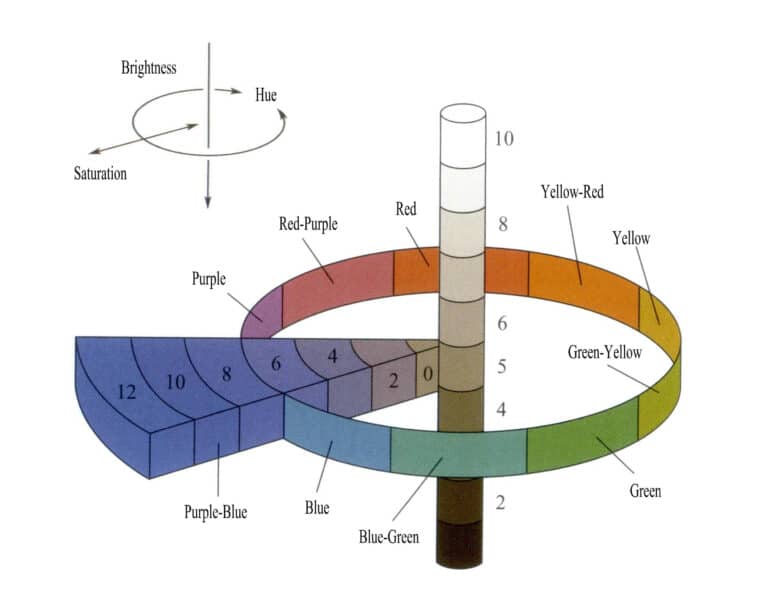 Figure 3-5 Munsell Color System Diagram