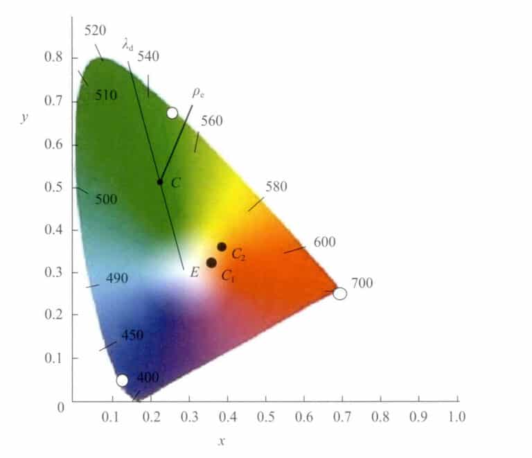 Figura 3-7 Diagrama relației dintre lungimea de undă dominantă și saturație