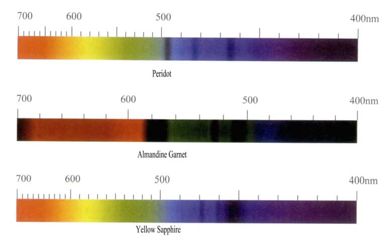Figure 3-10 Absorption spectrum lines of iron ion-colored gemstones