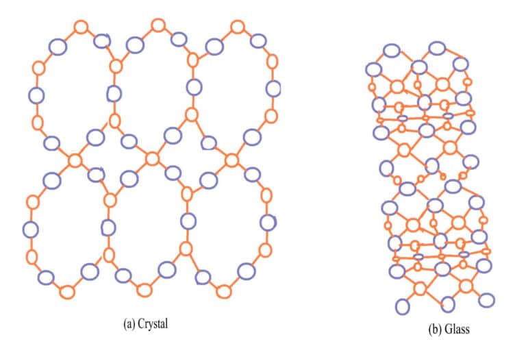 Figure 3-14 Structure diagram of natural quartz and quartz glass