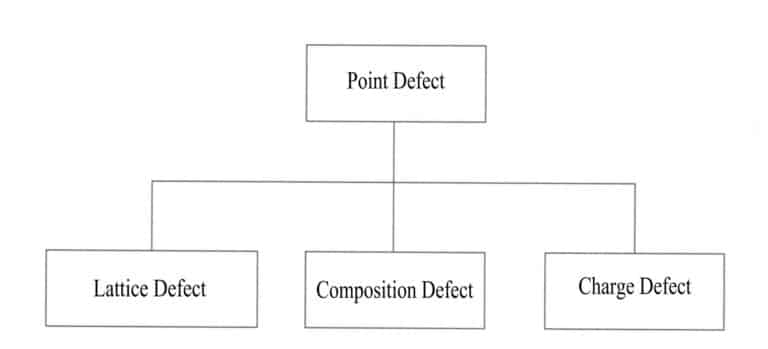 Figure 3-15 Classification of Point Defects