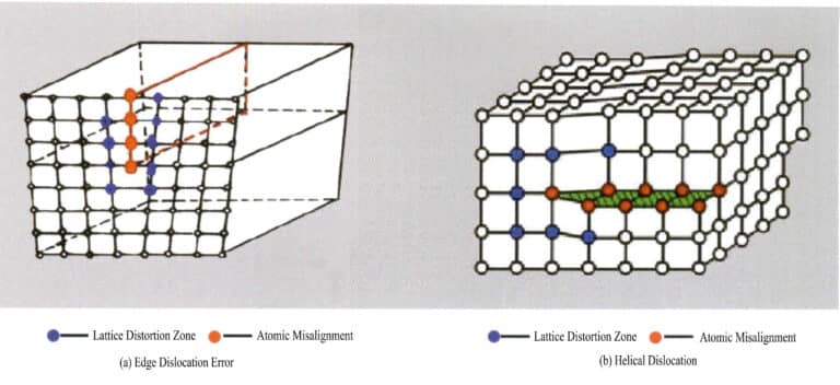 Figure 3-16 Schematic Diagram of Edge Dislocation and Screw Dislocation