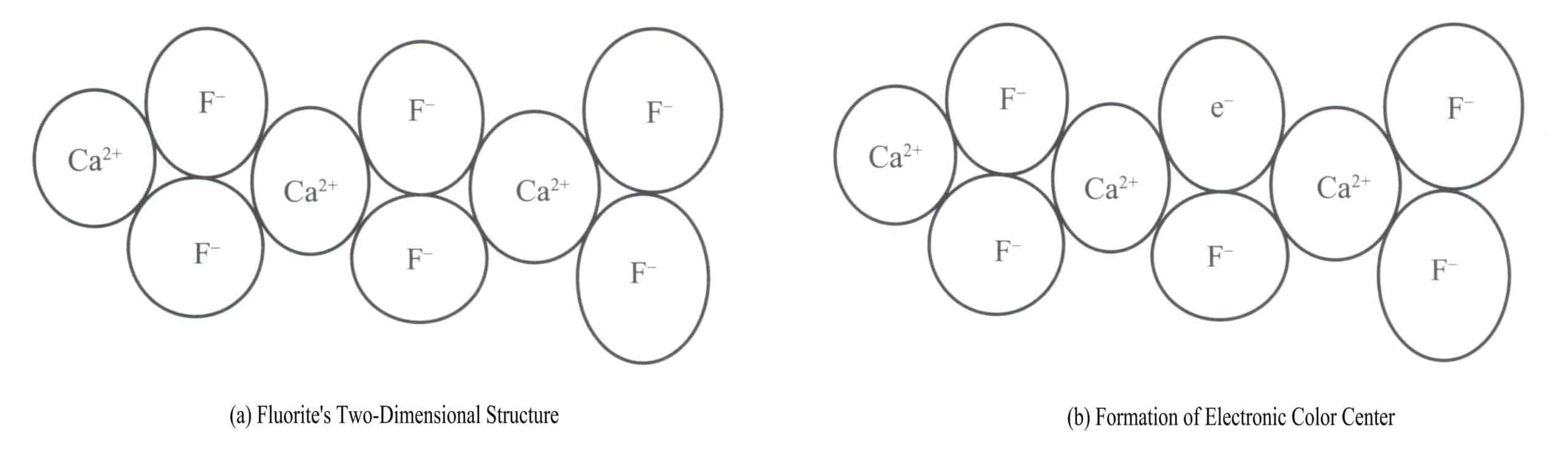 Figure 3-17 Schematic diagram of the formation process of electronic color centers in purple fluorite