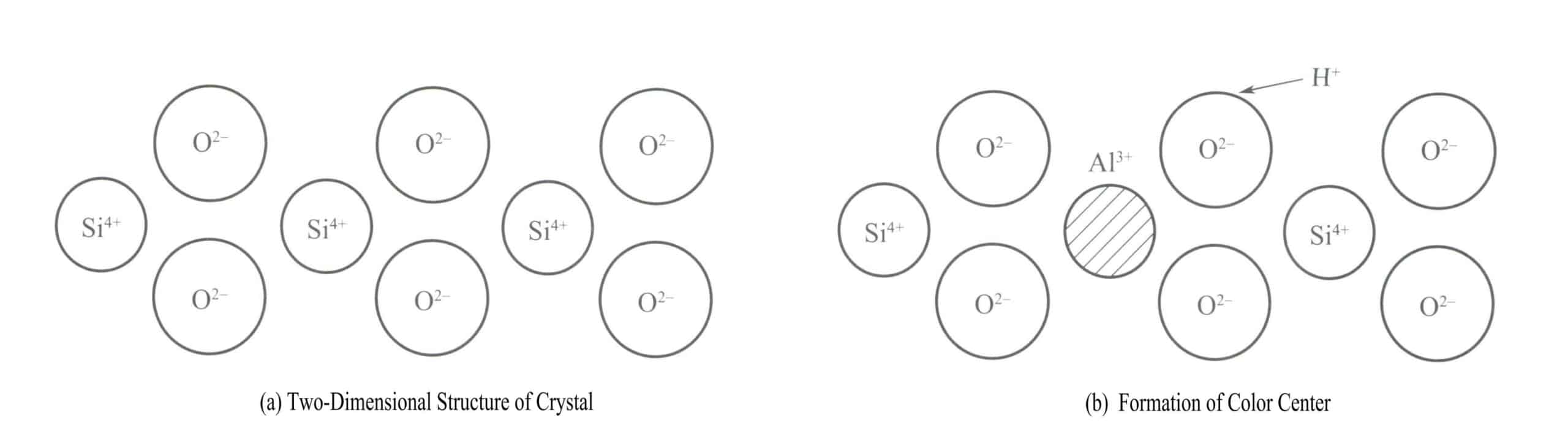 Figure 3-18 Schematic diagram of the generation of vacancy color centers in smoky crystal