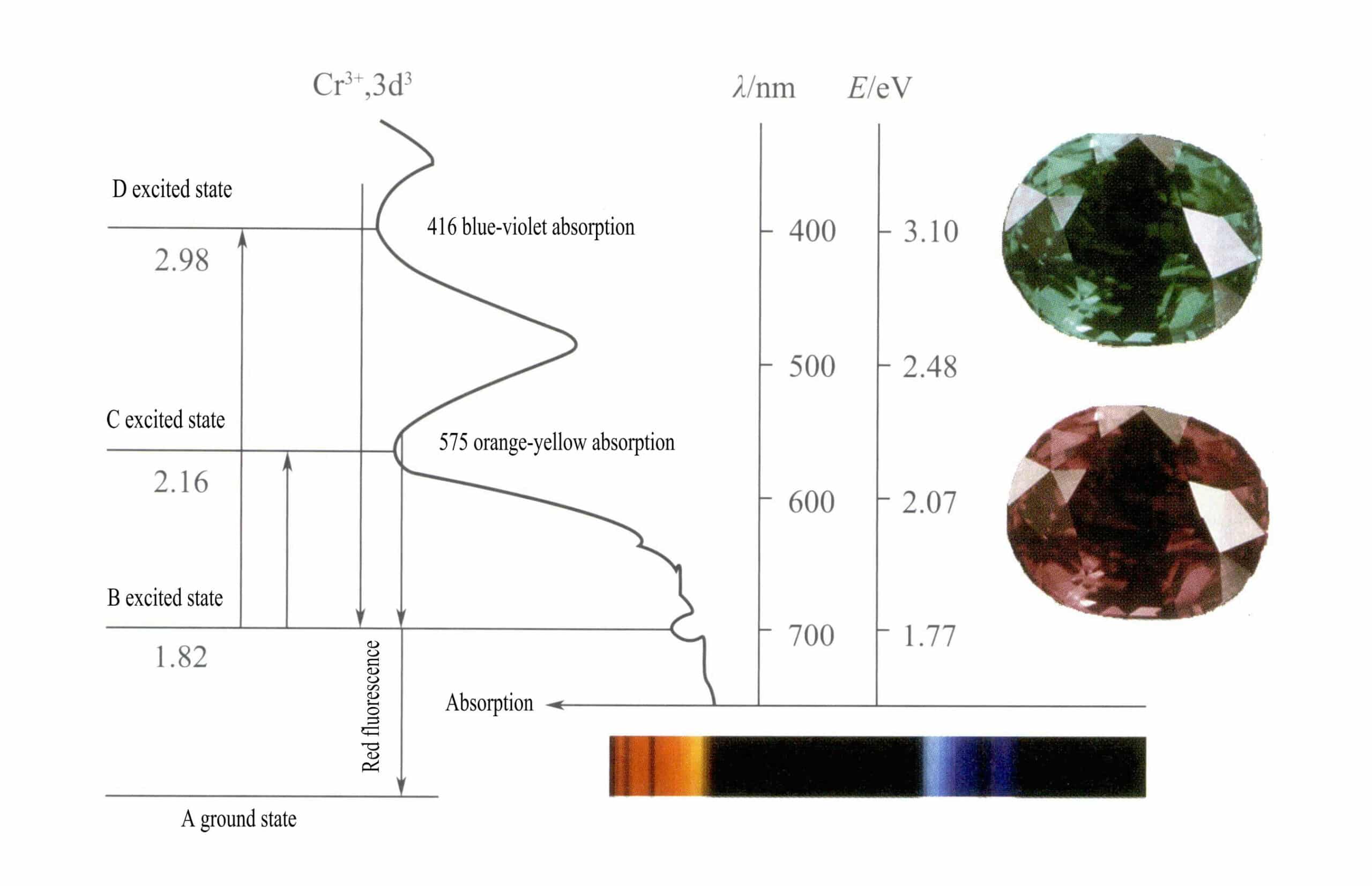 Figura 3-24 Niveluri de energie, tranziții electronice și absorbția de culoare a alexandritului