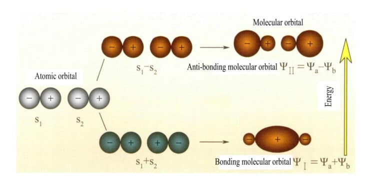 Figura 3-25 Orbitali moleculari formați din doi orbitali atomici s