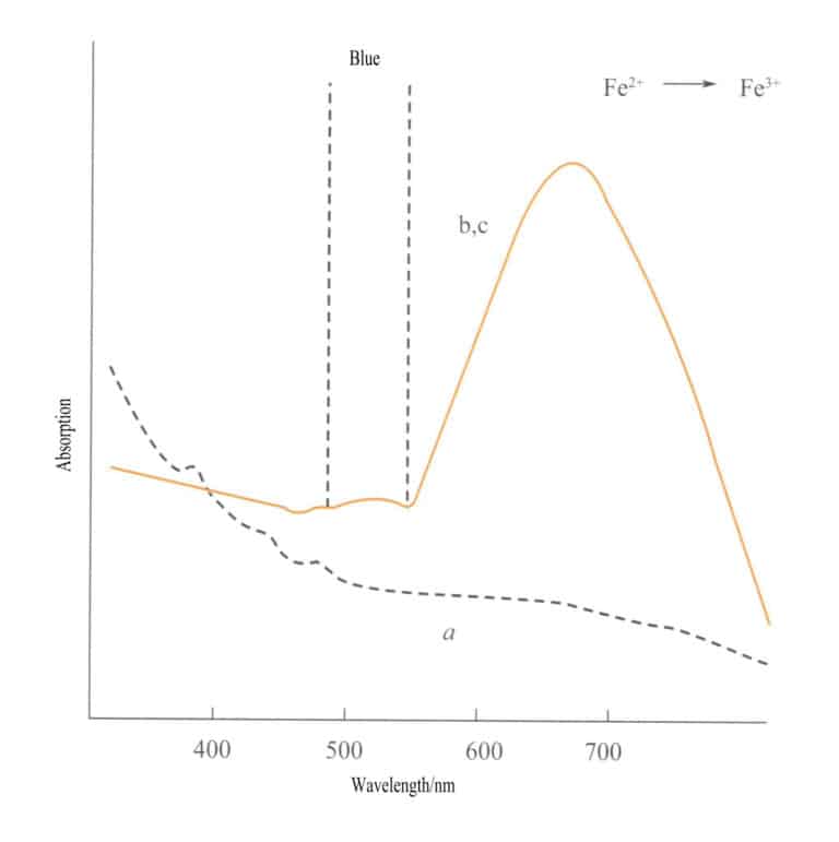 Figura 3-26 Transfer de sarcină de la Fe2+ la Fe3+ în acvamarin.