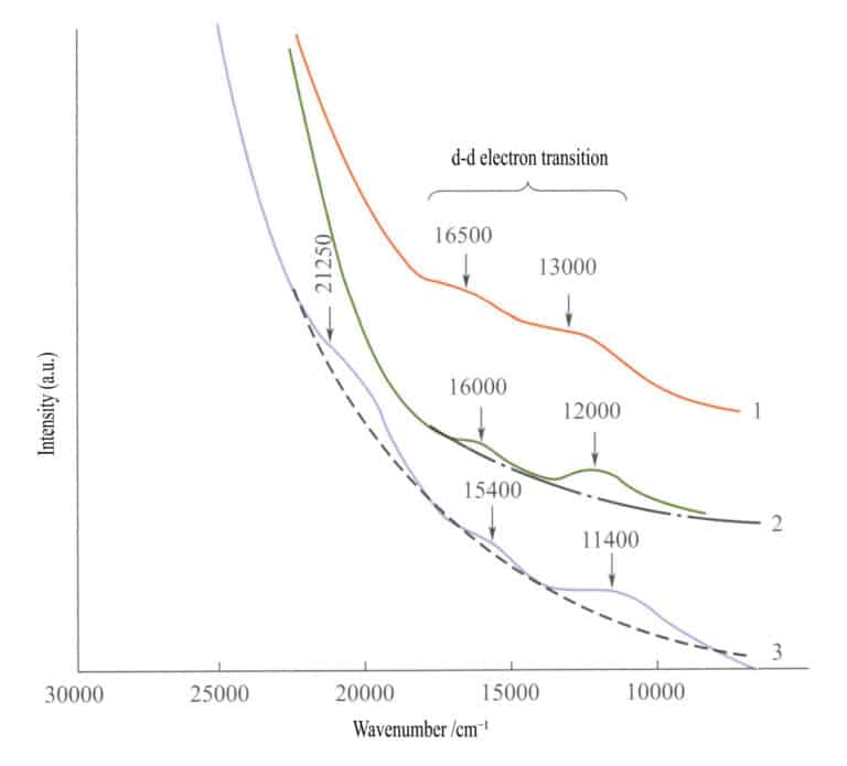 Figura 3-27 Spectrul de absorbție al oxizilor de fier trivalenți