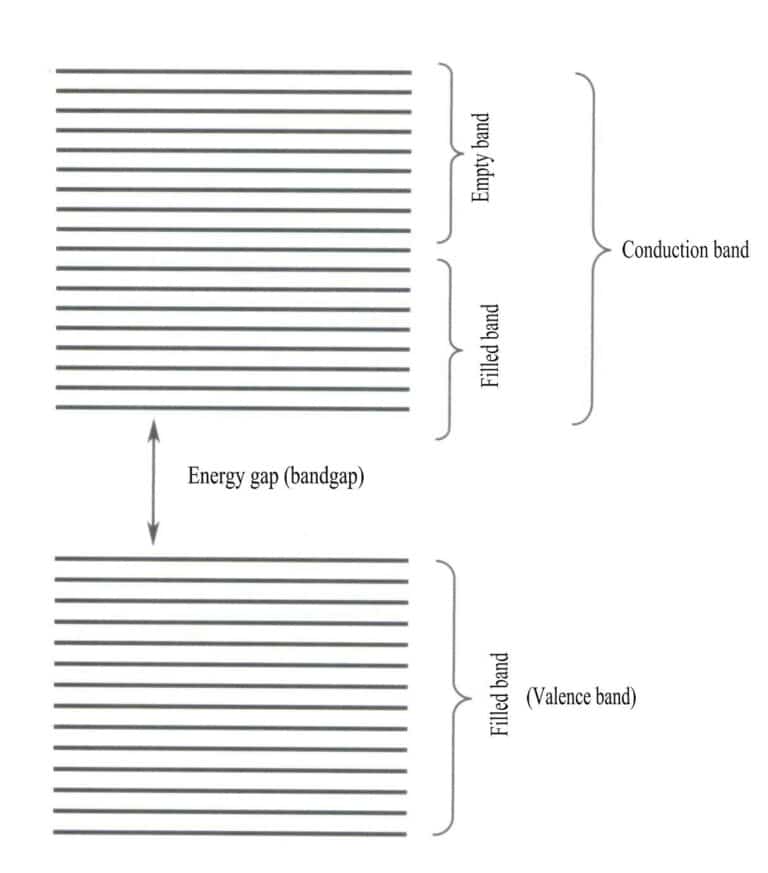 Figura 3-28 Modelul benzii energetice a conductorilor metalici
