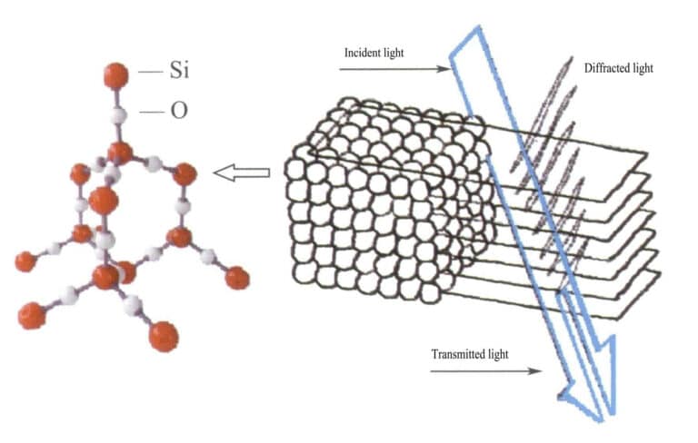 Figura 3-31 Structura opalului și difracția luminii