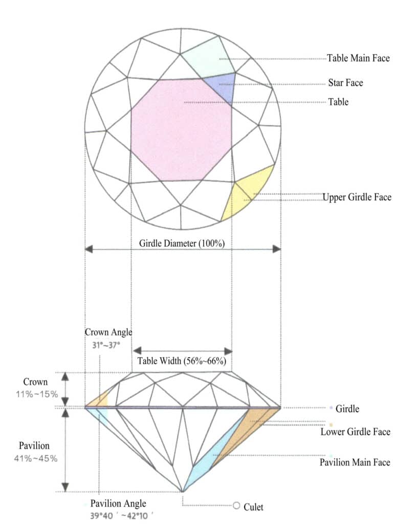 Figure 1-12 Names of the various parts of the round brilliant cut