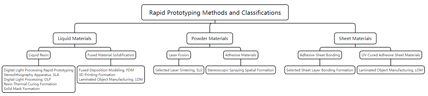 Figura 1-12 Principais métodos de processo de prototipagem rápida e sua classificação