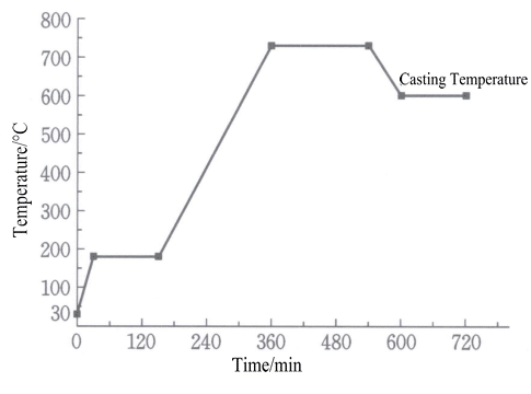 Figure 5-20 Gypsum Casting Mold Roasting System