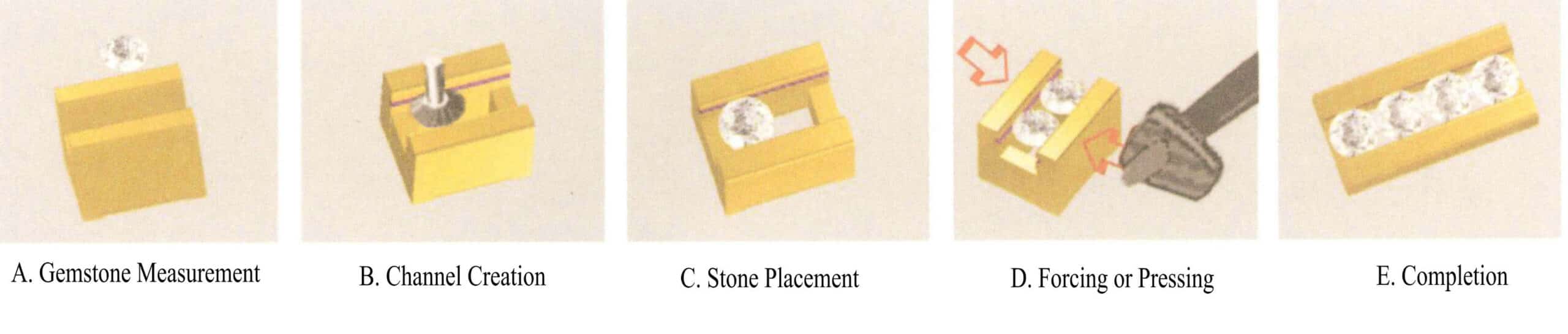 Rysunek 5-22 Schemat procesu ustawiania naprężenia (ustawiania kanału) okrągłych kamieni szlachetnych