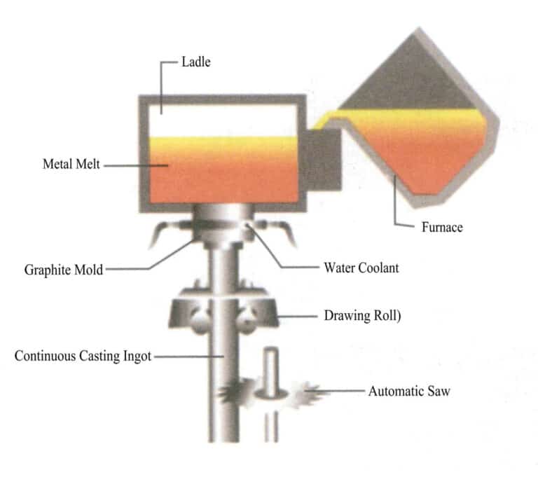 Figures 8-1 The principle of down-drawing continuous casting