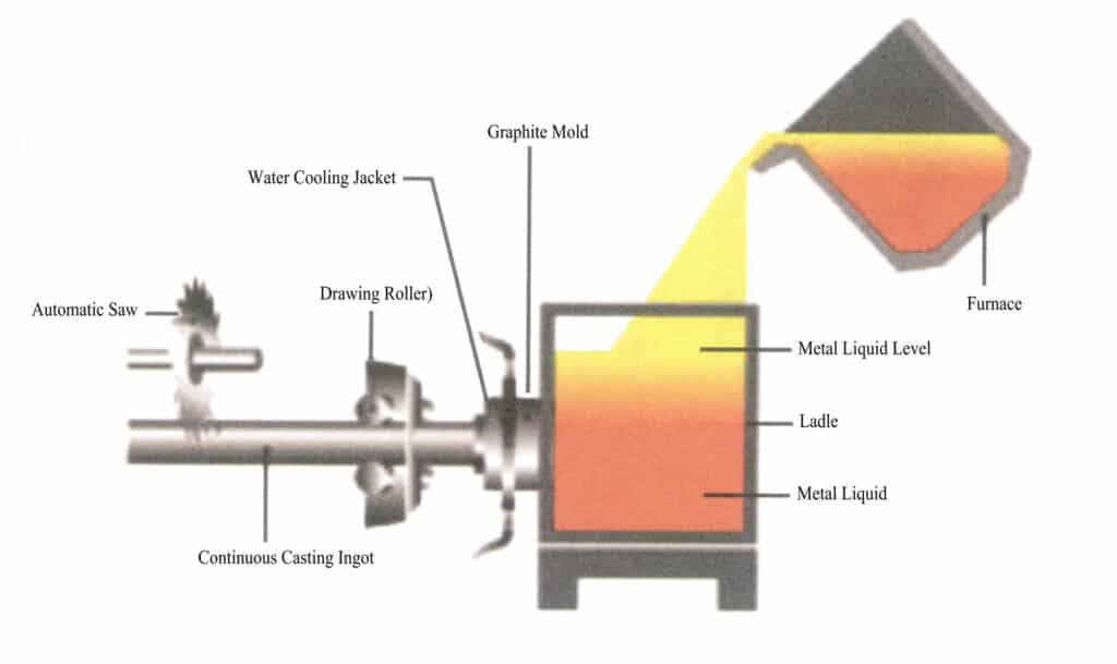 Figure 8-3 Principle Diagram of Horizontal Continuous Casting
