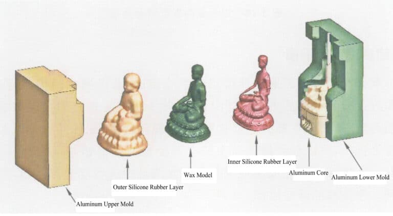Figure 3-32 Schematic diagram of silicone rubber aluminum alloy mold structure