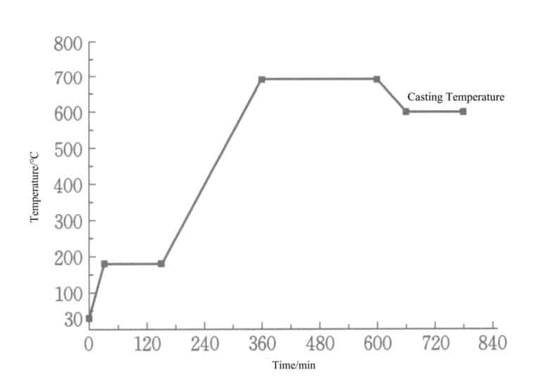 Figure 5-28 Wax-set casting Roasting system