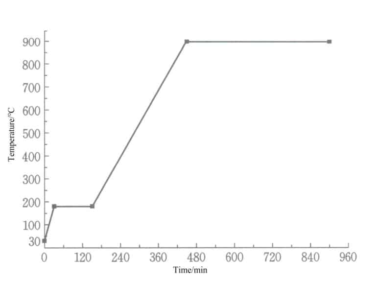 Figure 5-36 Platinum casting mold Roasting system