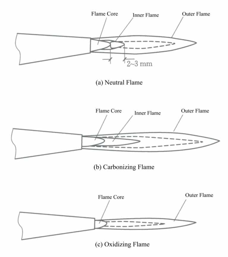 図6-15 炎の種類と構成