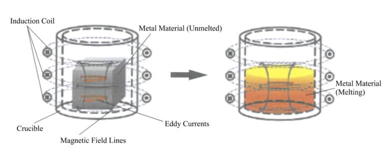 図6-26 誘導溶解の原理の模式図