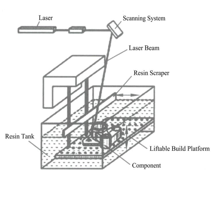 Figura 1-13 Diagrama do princípio da fotopolimerização