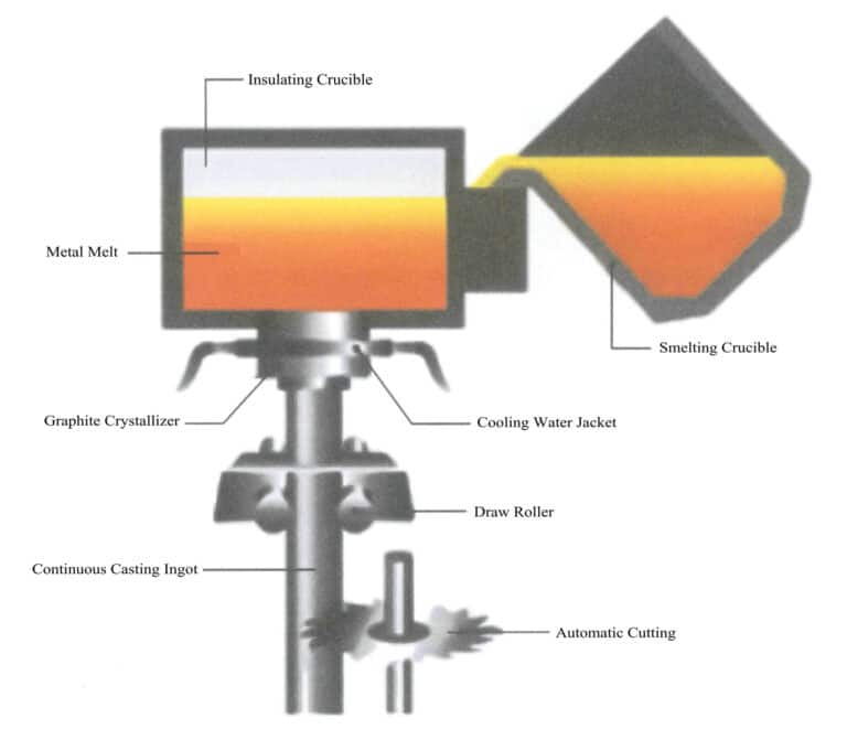 그림 7-29 바닥 당김 연속 주조의 개략도