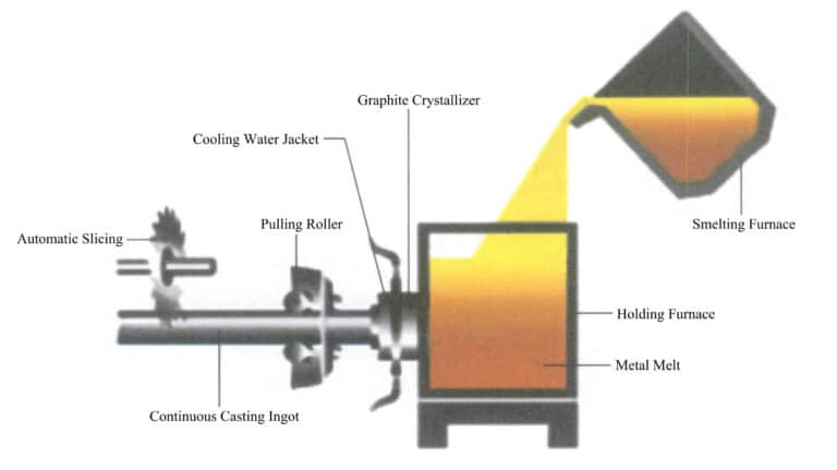 그림 7-31 수평 연속 주조의 원리 다이어그램