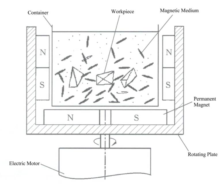 Figura 8-8 Principio della lucidatura magnetica