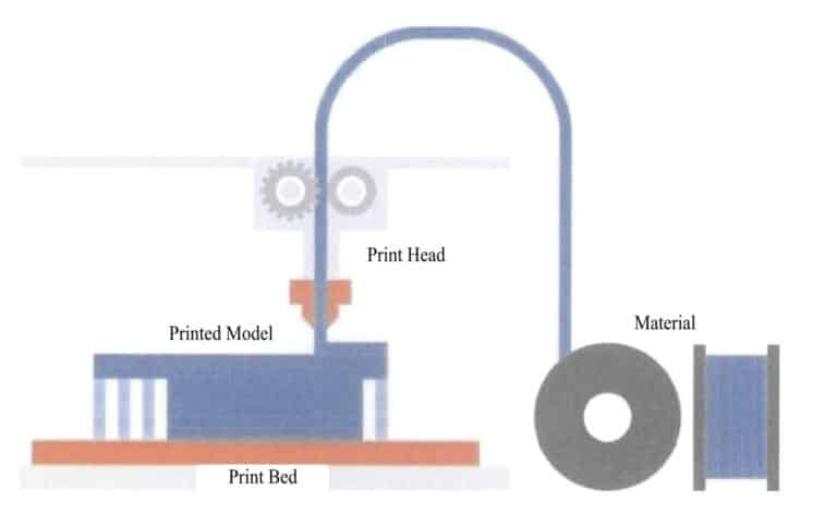 Figura 1-24 Diagrama de princípio do método FDM