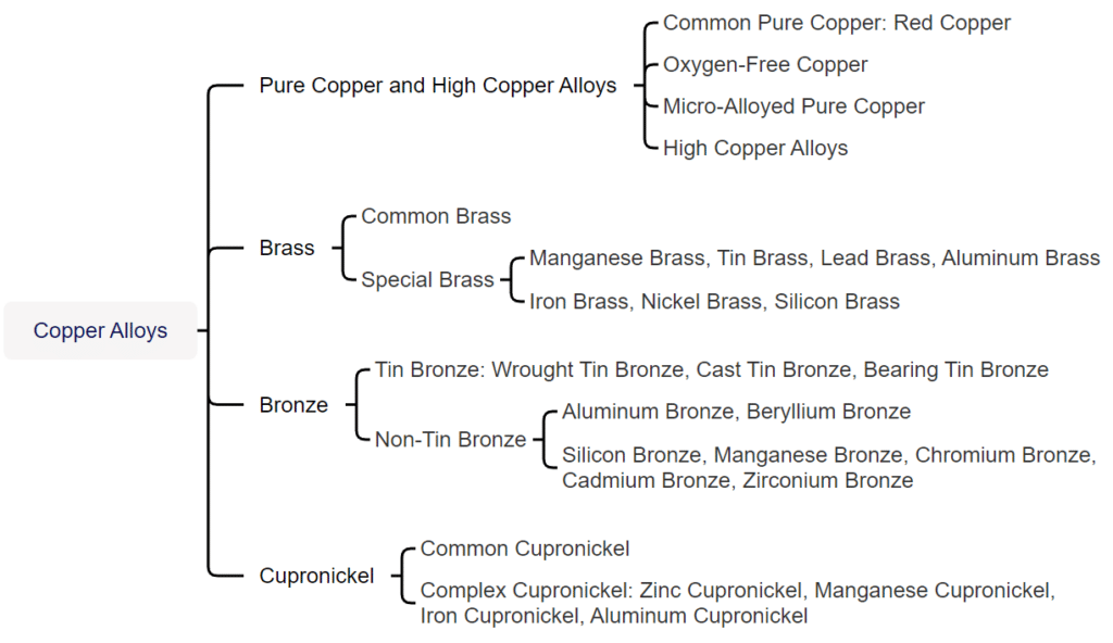 Figure 2-1 Classification of Copper Alloys