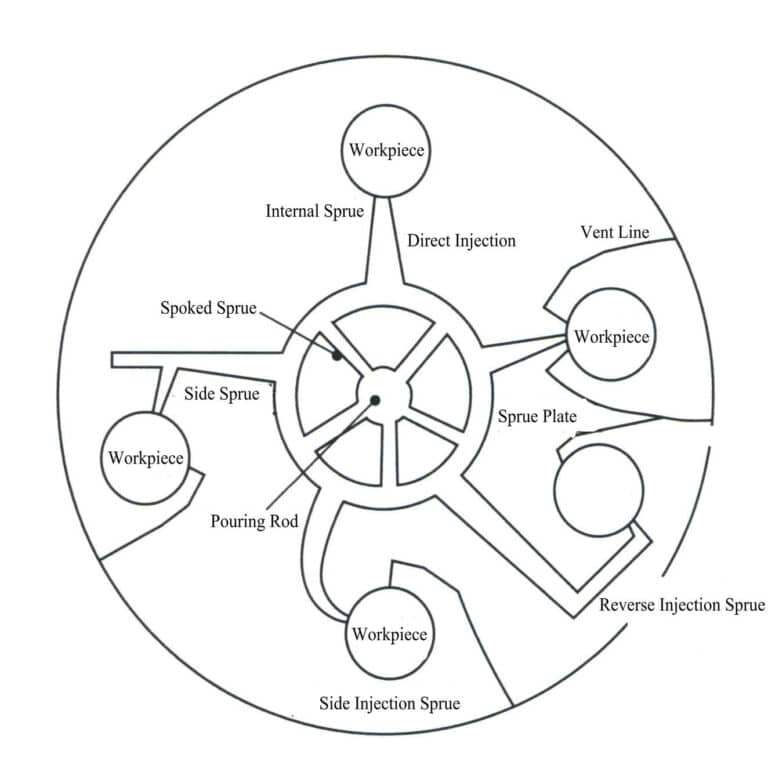 Figure 4-15 Opening of different types of pouring systems