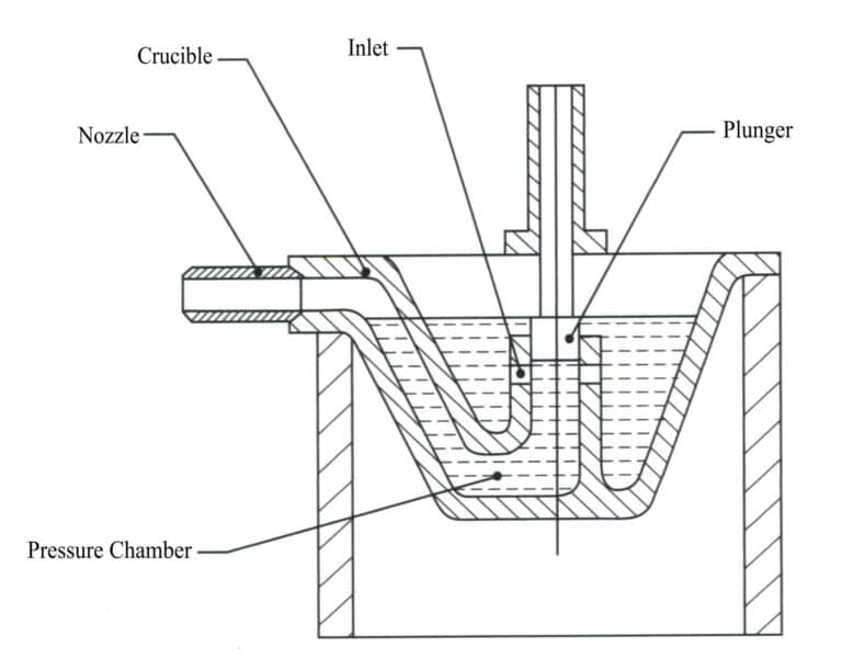 Figure 4-29 Working principle diagram of the hot chamber die-casting machine