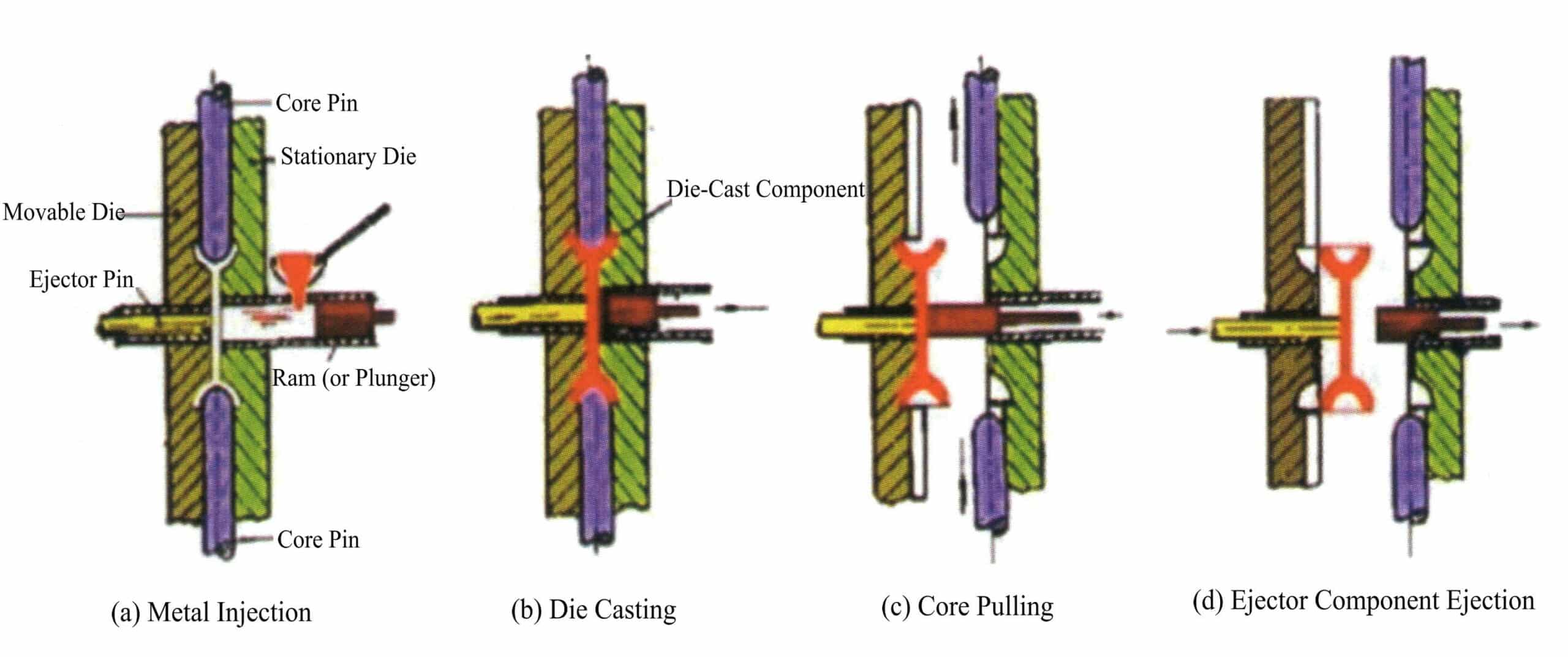 Figure 4-30 Schematic diagram of horizontal cold chamber die casting machine
