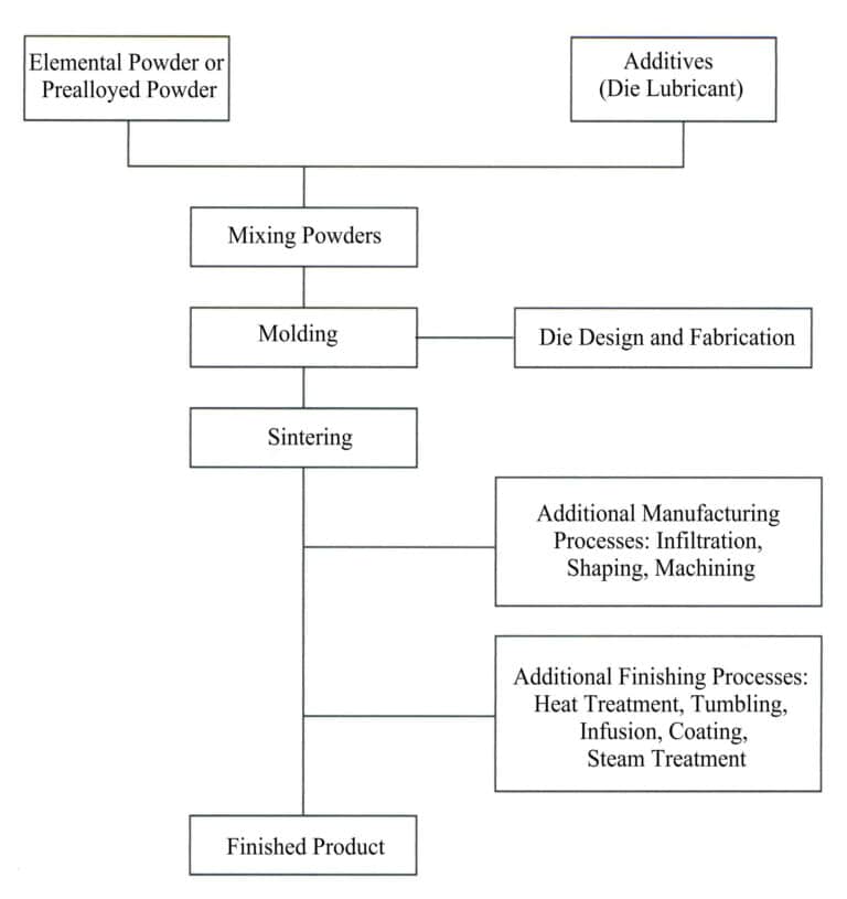 Figura 6-3 Fluxo do processo de produção de produtos de metalurgia do pó