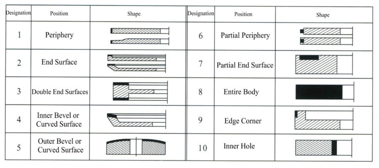 Figura 6-7 Códigos de posição da camada abrasiva no substrato