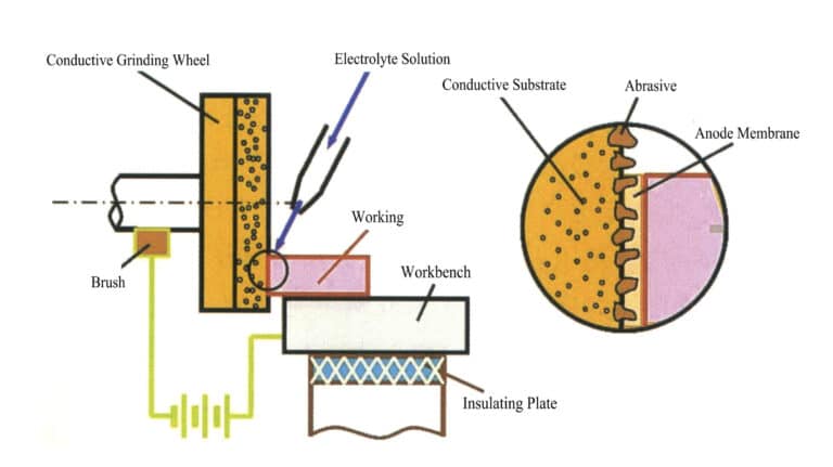 Figura 6-8 Diagrama esquemático da retificação eletroquímica