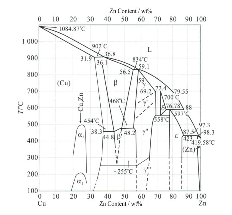 Figure 2-5 Binary phase diagram of copper-zinc alloy (Liang Jixief, 2009)