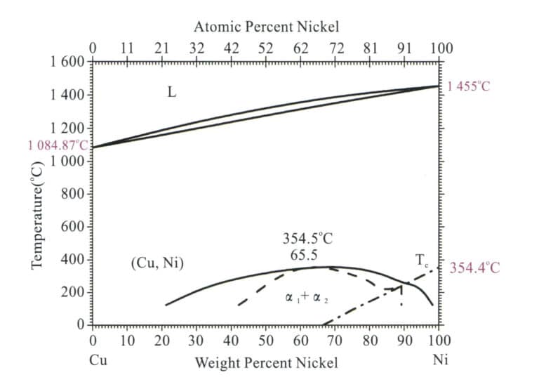 Figure 2-9 Phase diagram of copper-nickel binary alloy (Liang Jixie, 2009)