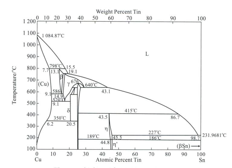 Figure 2-11 Copper-tin binary alloy phase diagram (Liang Jixie, 2009)