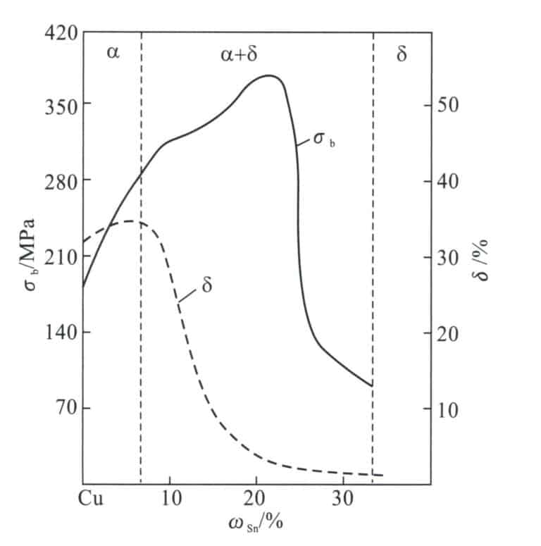Figure 2-12 The effect of tin content on the mechanical properties of tin bronze (Wang Biwen, 2007)
