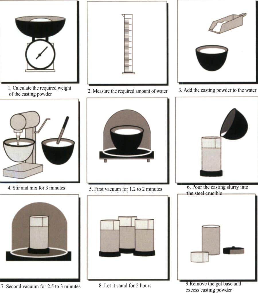 Figure 2-21 Schematic diagram of the gypsum casting powder mixing and grouting process