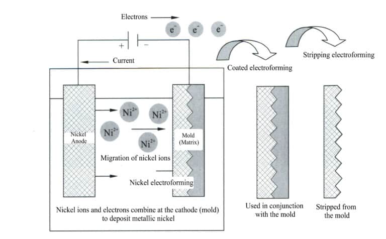 Figure 2-40 Electroforming Schematic
